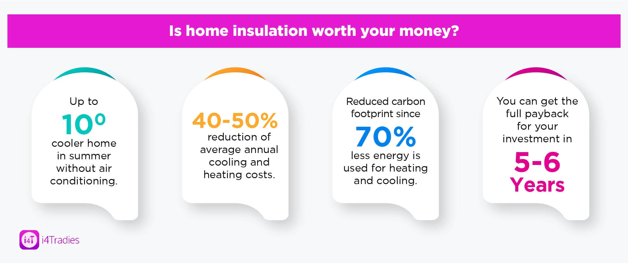 Is home insulation worth your money - i4Tradies