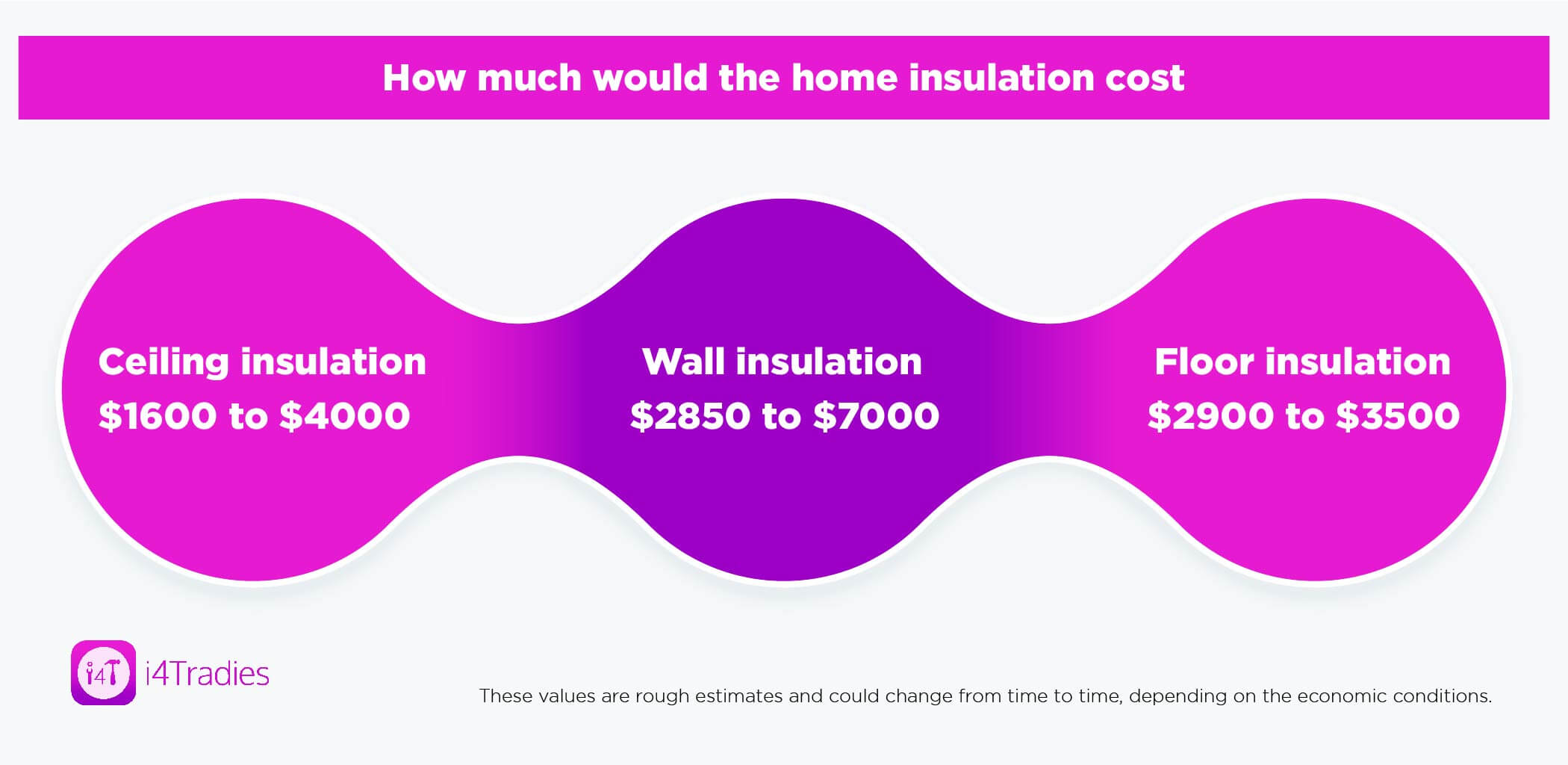 how much home insulation will cost - i4Tradies