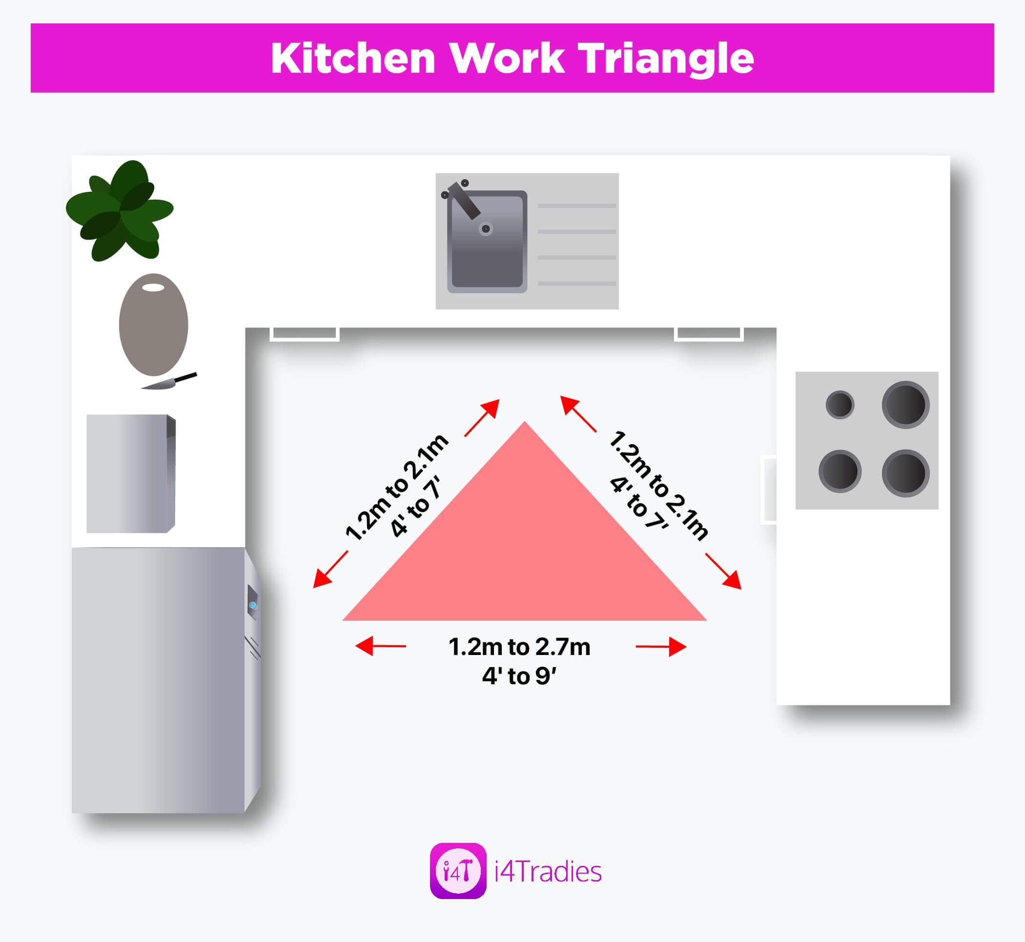 kitchen work triangle - i4Tradies